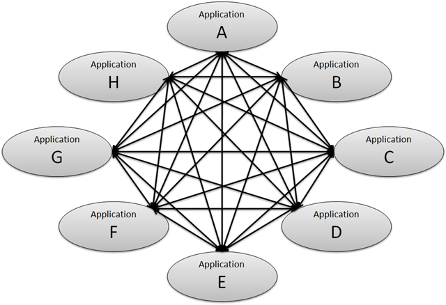 Interoperable Application