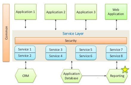 Service Oriented Architecture