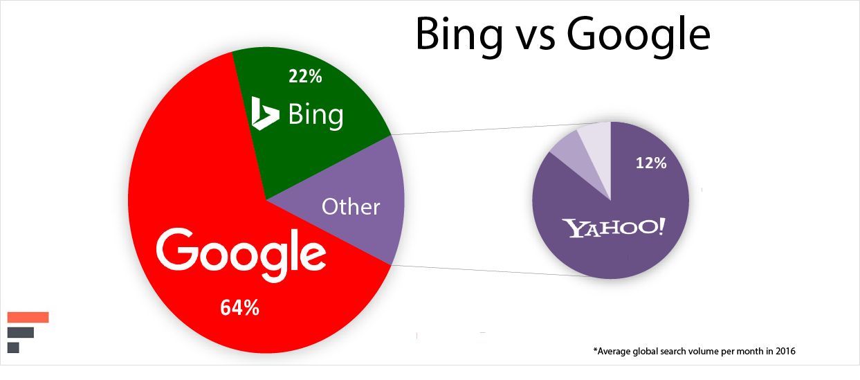 bing vs google