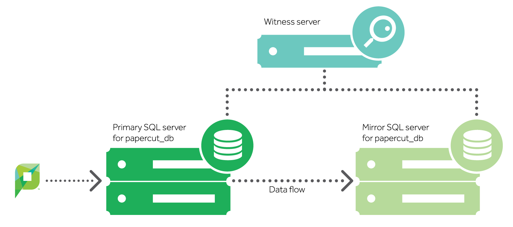 روش Mirroring در SQL