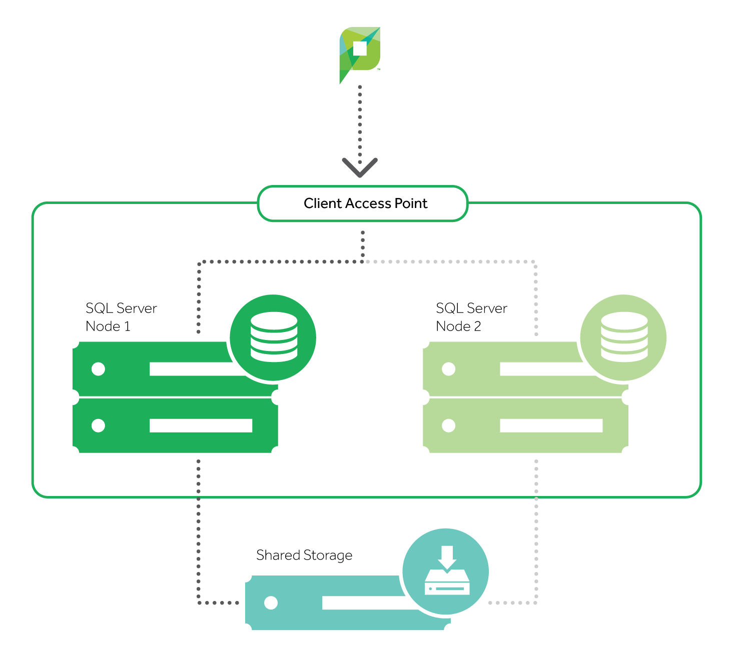 روش Failover Clustering در SQL