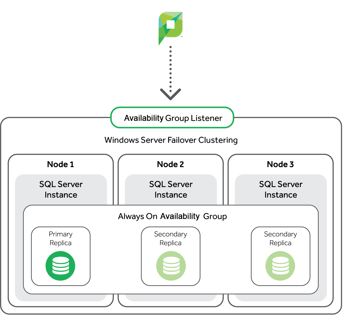 روش Availability Groups در SQL