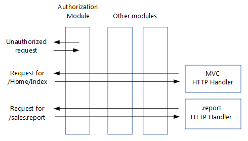 HttpModules&Handlers
