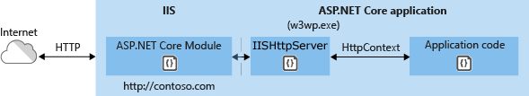 In-process Hosting Model