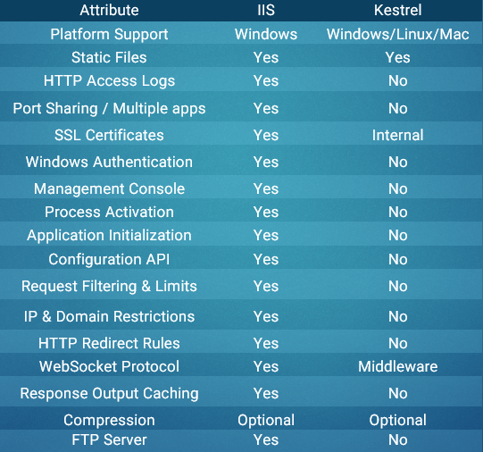 Kestrel vs IIS
