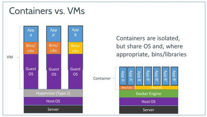 Docker VS VM