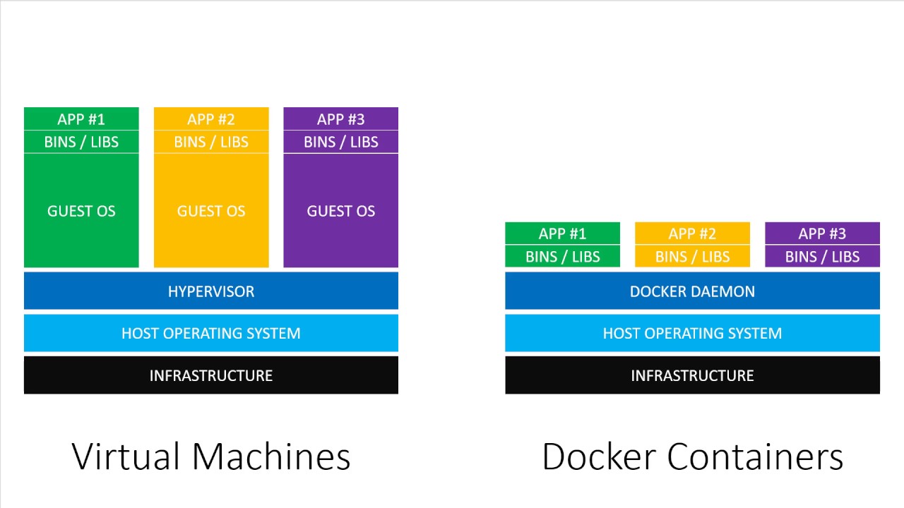 Docker VS VM