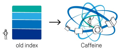 الگوریتم کافئین گوگل(Caffeine algorithm)