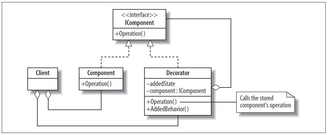 Decorator Pattern UML Diagram