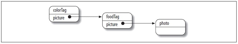 Food Uml Diagram
