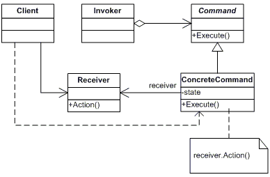 Command Pattern Diagram