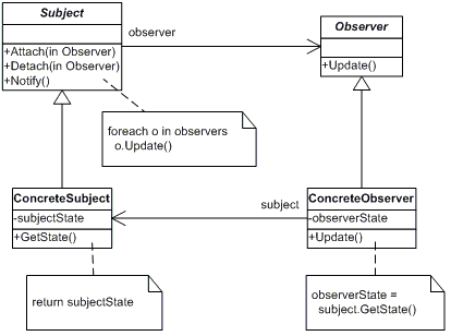 Observer Pattern Diagram