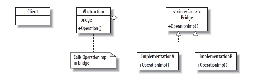 Bridge Pattern UML Diagram