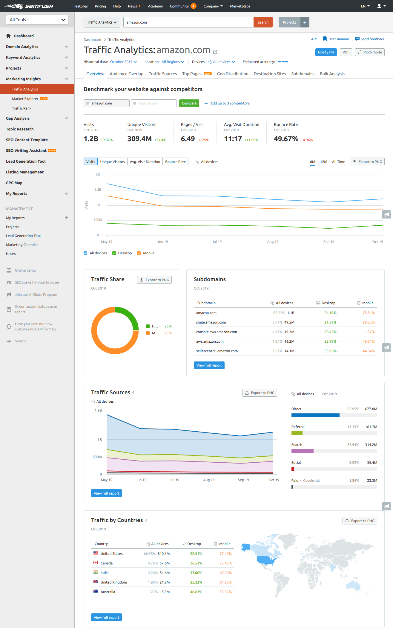trafic analytics semrush