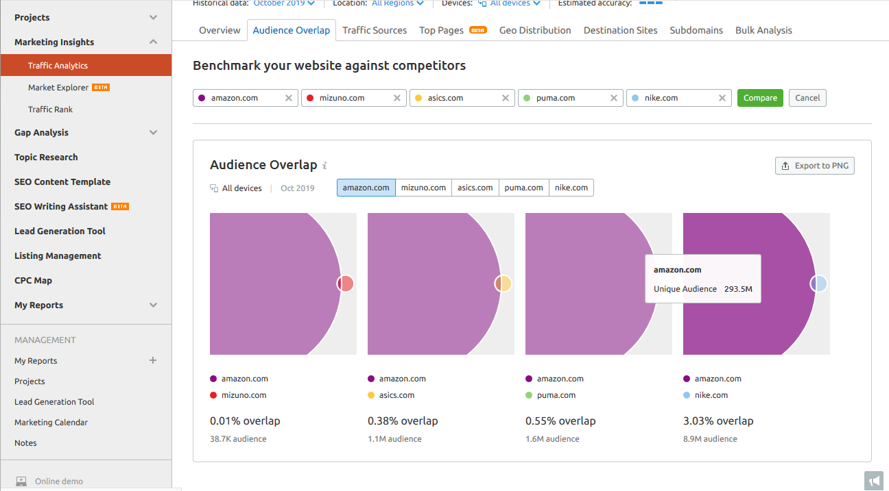 trafic analytics overlap campetitor semrush