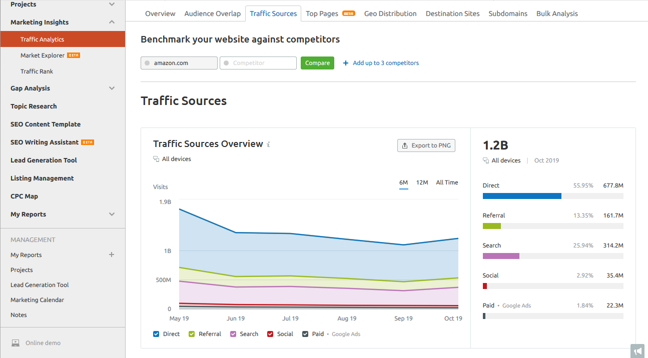 trafic analytics source semrush