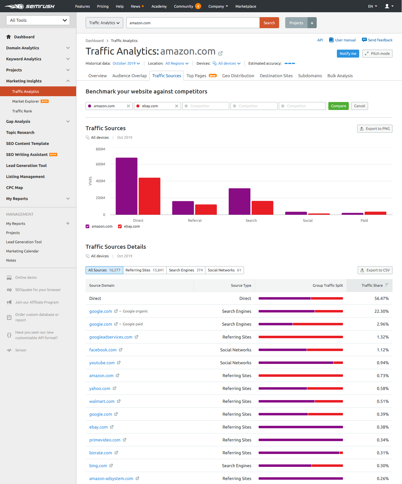 trafic analytics overlap campetitors semrush