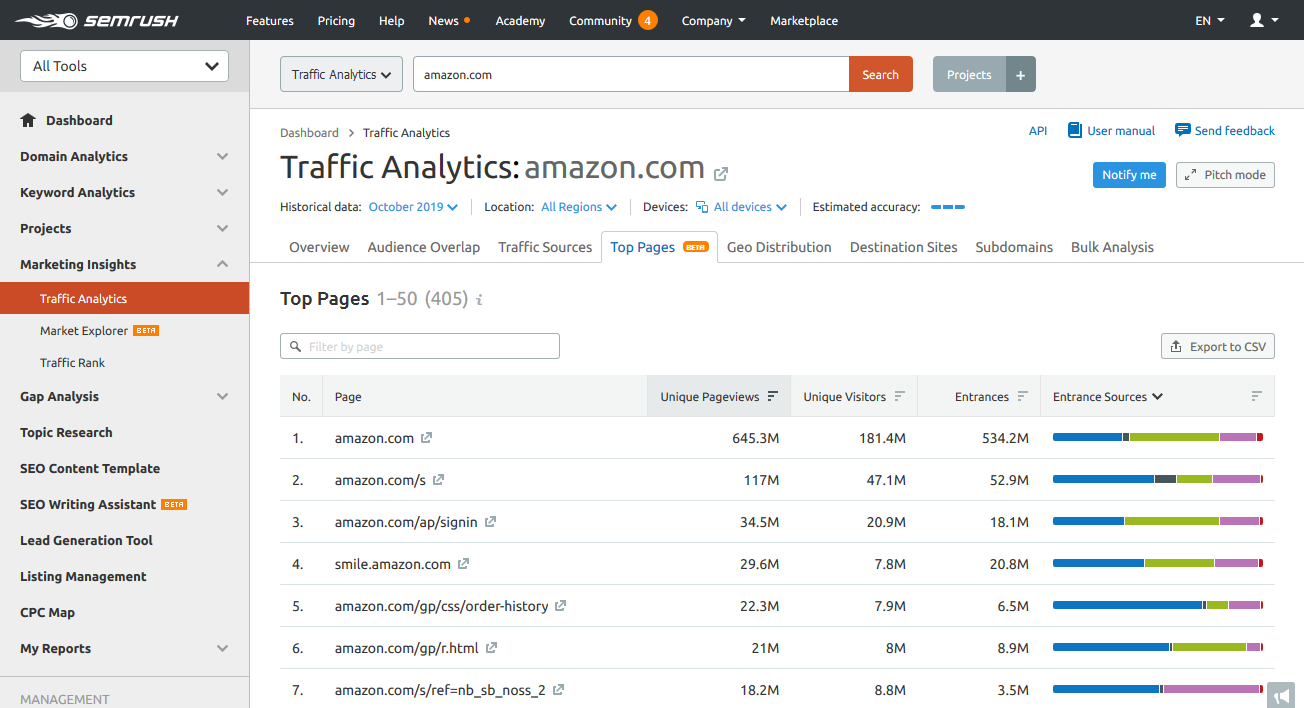 trafic analytics toppages semrush