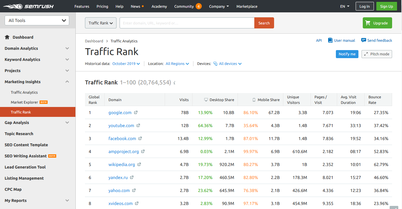 marketing insight traffic ranks semrush