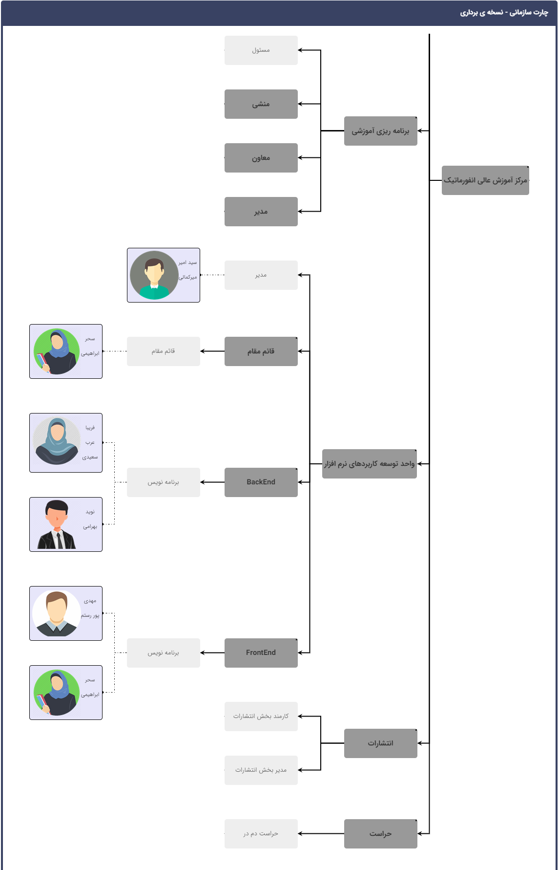 چارت سازمانی east