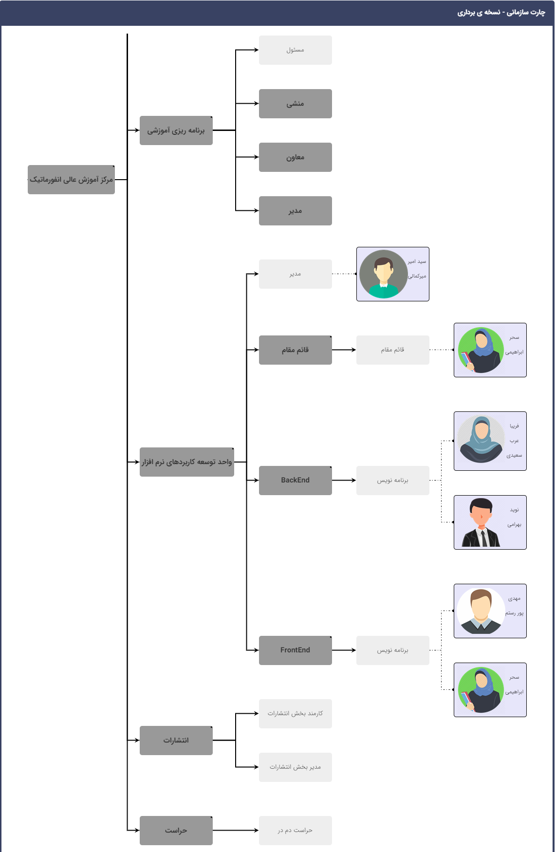 چارت سازمانی west