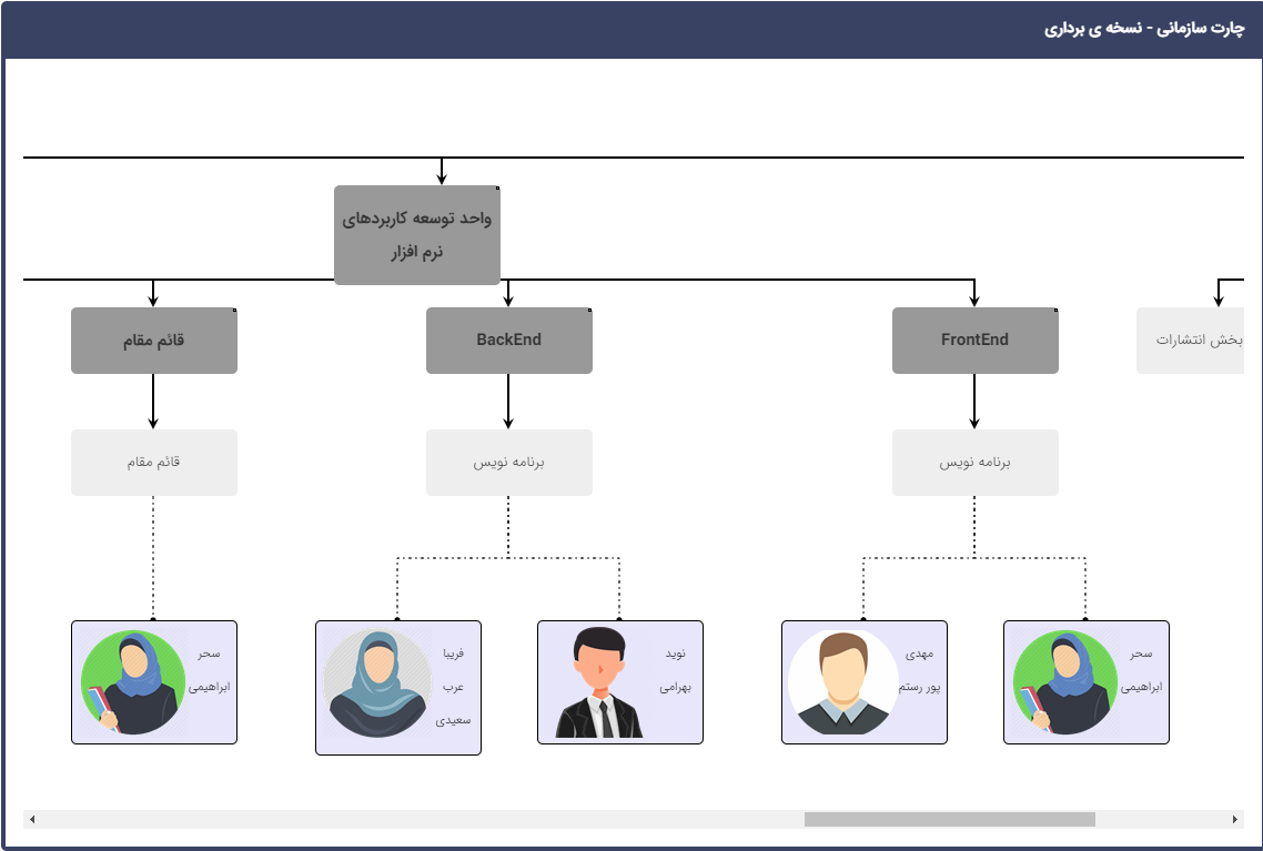 چارت سازمانی north
