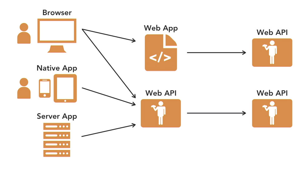 Understand centralized token authentication - Why Choose Token-Based Authentication
