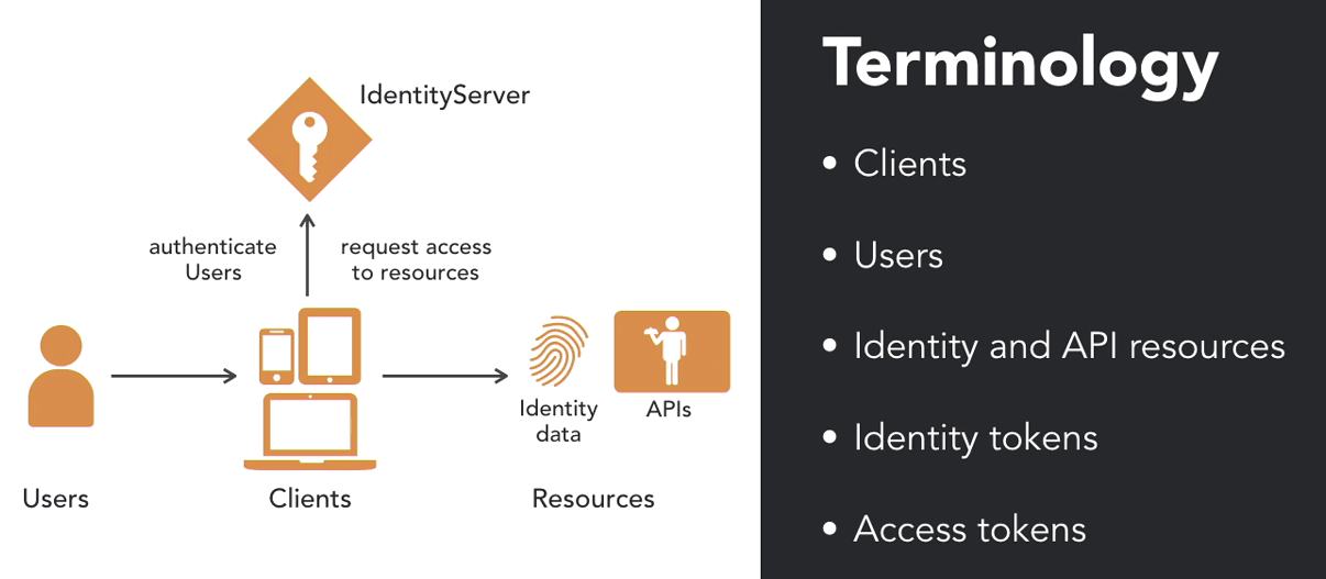 Get started with IdentityServer - Basic Parts Of Security System