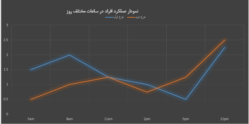 نمودار عملکرد
