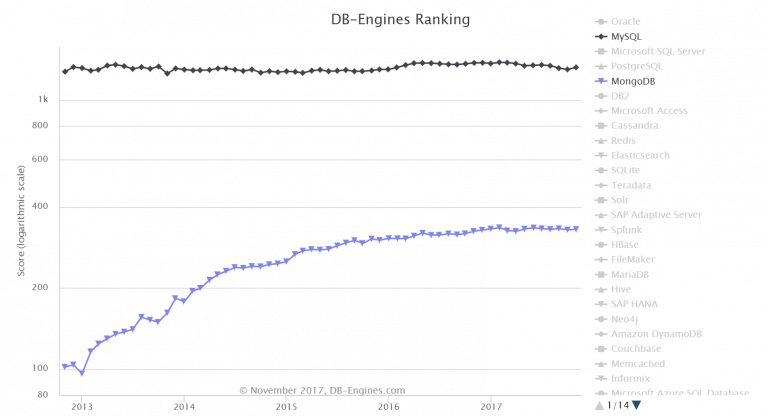 mongodb vs mysql