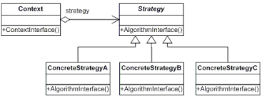 Strategy Design Pattern