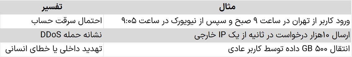 🔹 مانیتورینگ و نگهداری پیشگیرانه