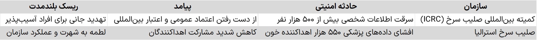 نمونه‌های واقعی از خسارت‌های امنیتی