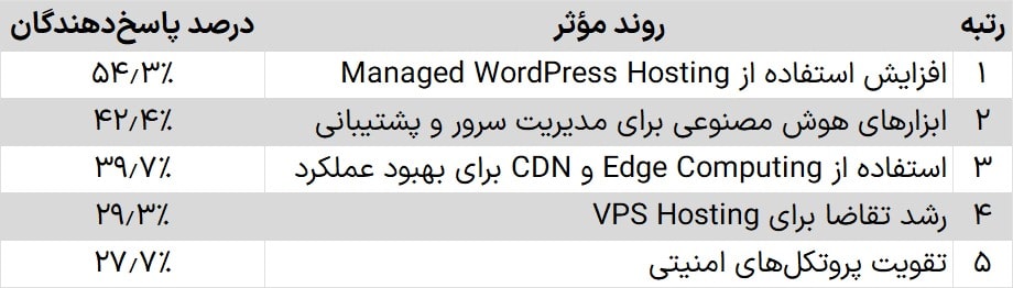 Managed WordPress Hosting