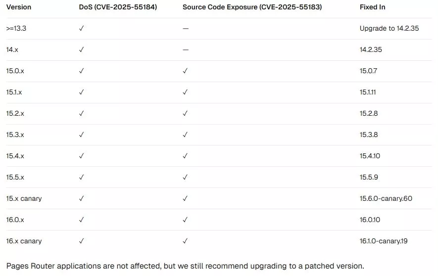 نسخه‌های آسیب‌پذیر و نسخه‌های اصلاح‌شده