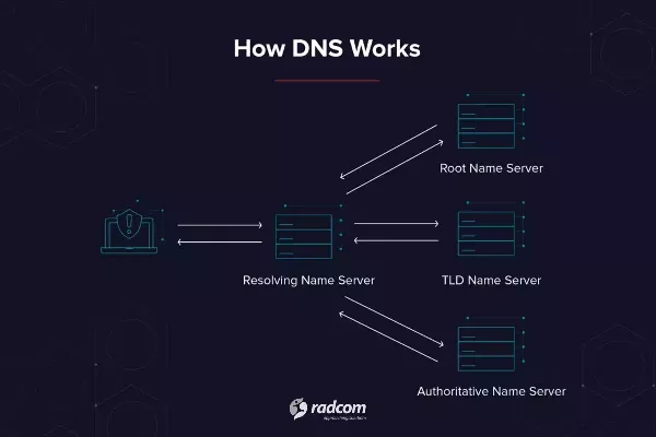 dns-internet-critical